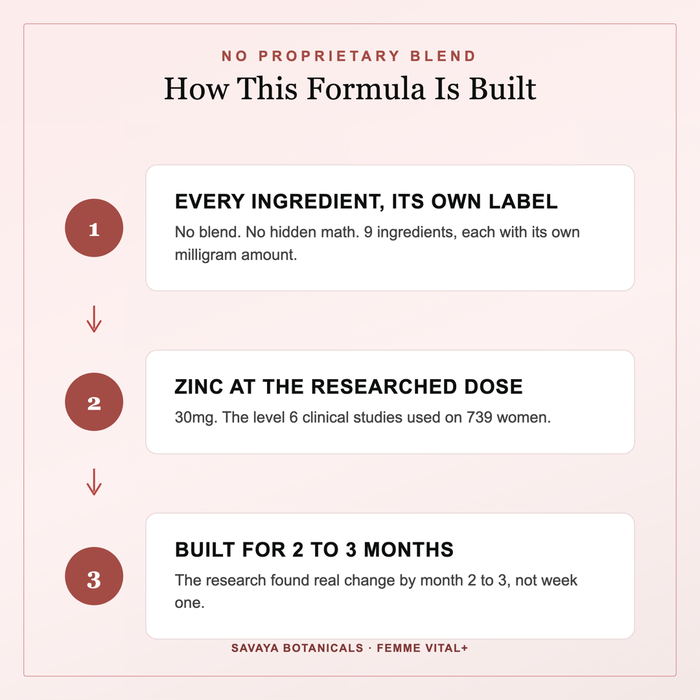 How the Femme Vital+ formula is built: zinc at the researched dose