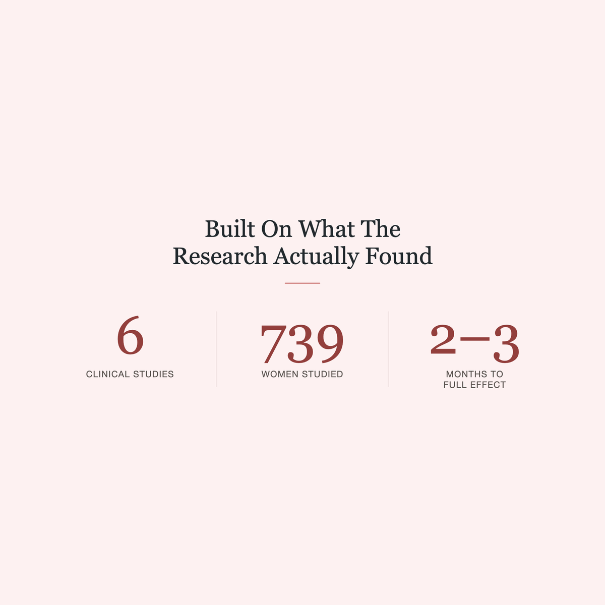 Femme Vital+ Libido Bloom research graphic: 6 clinical studies, 739 women studied, 2 to 3 months to full effect