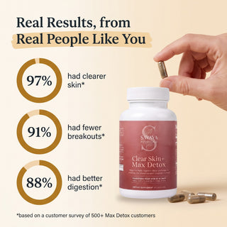 Real results: 97% clearer skin, 91% fewer breakouts, 88% better digestion, customer survey
