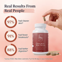 97% clearer skin, 91% fewer breakouts, 88% better digestion